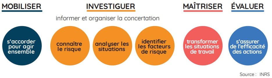 etapes demarche prevention des risques professionnels etapes demarche prevention des risques professionnels