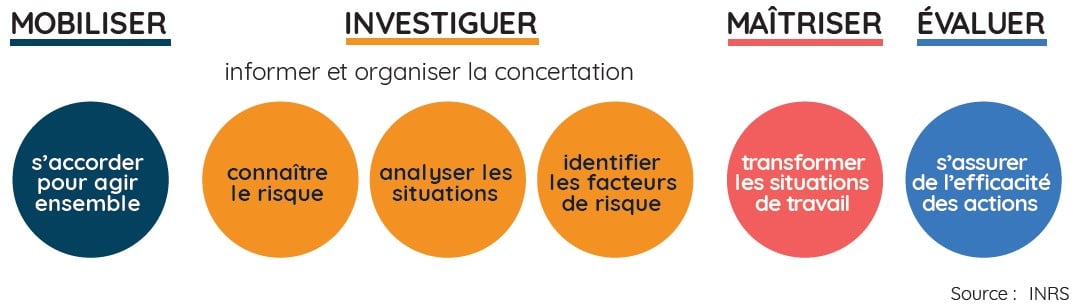 etapes prevention des TMS etapes prevention des TMS